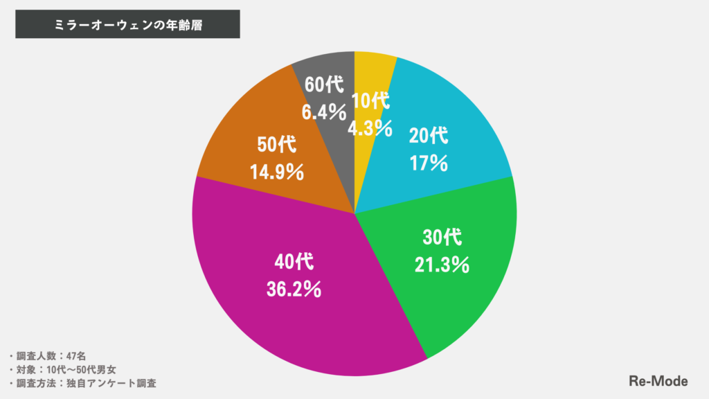 【47名調査】ミラーオーウェンの年齢層は？50代でも着れる？サイズ感の口コミまで徹底解説