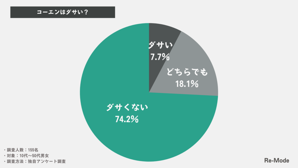 【155名調査】コーエン(coen)はダサい？年齢層は？40代/50代でも着れる？