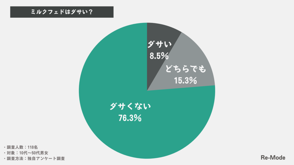 【118名調査】ミルクフェドはダサい？おばさんはNG？年齢層まで徹底解説