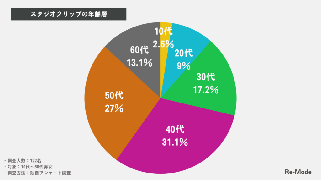 【122名調査】スタジオクリップの年齢層は？おばさんはNG？40代/50代/60代の割合は？